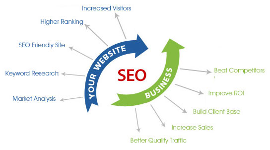 Search Engine Optimization